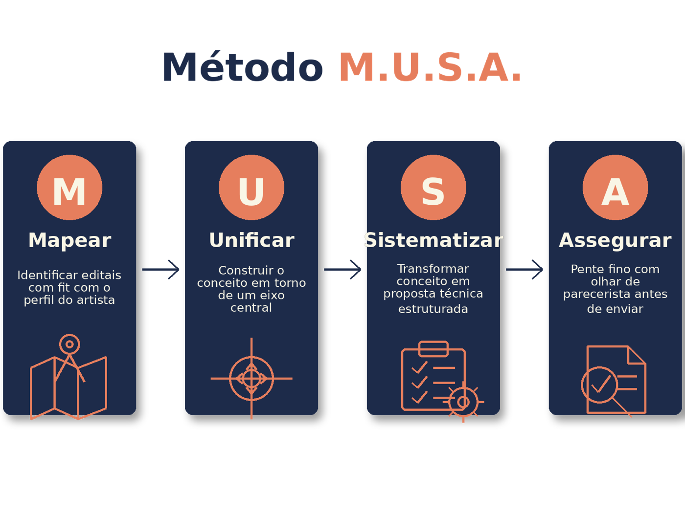 Diagrama do Método M.U.S.A.