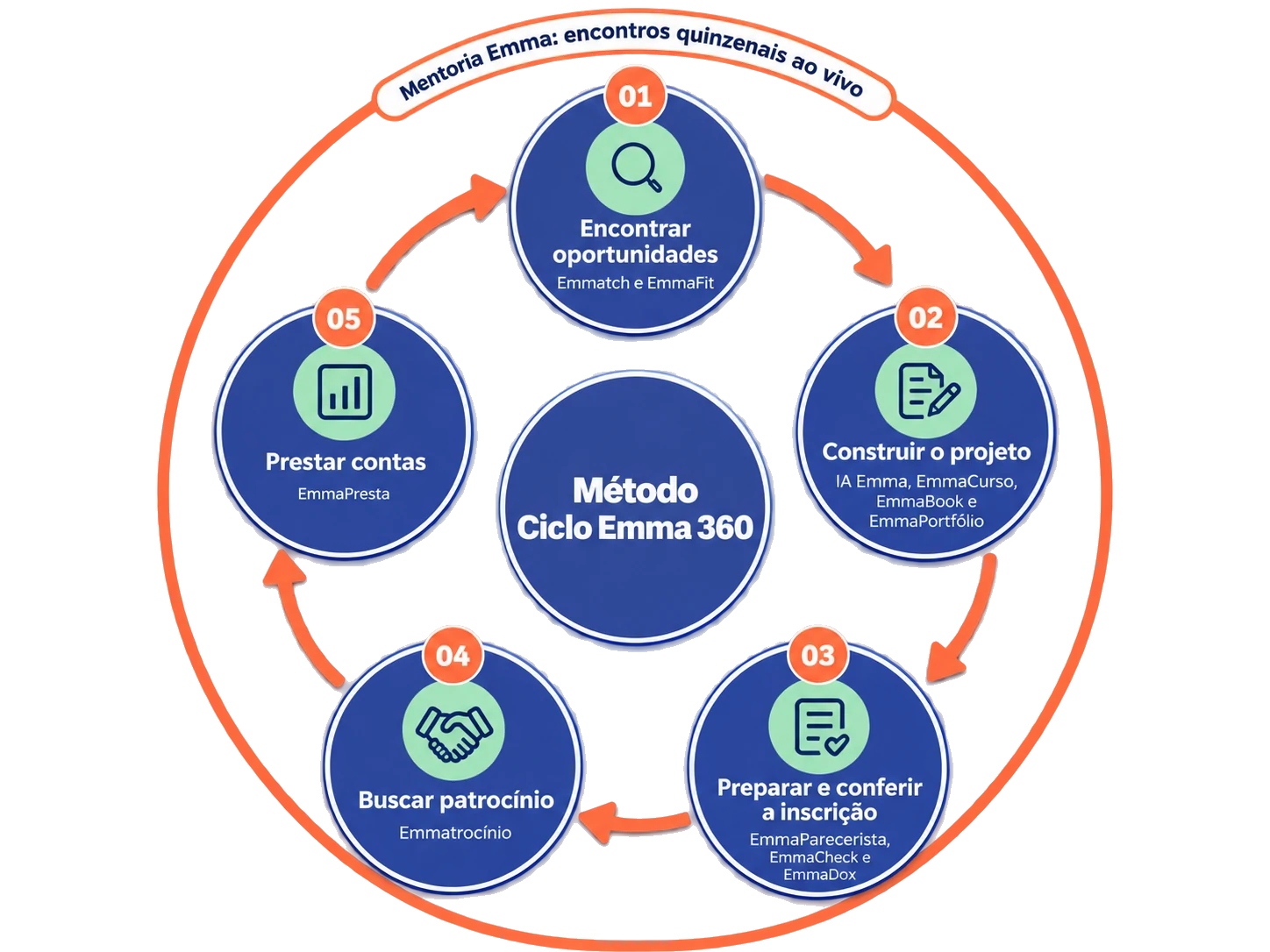 Diagrama do Método Ciclo Emma 360